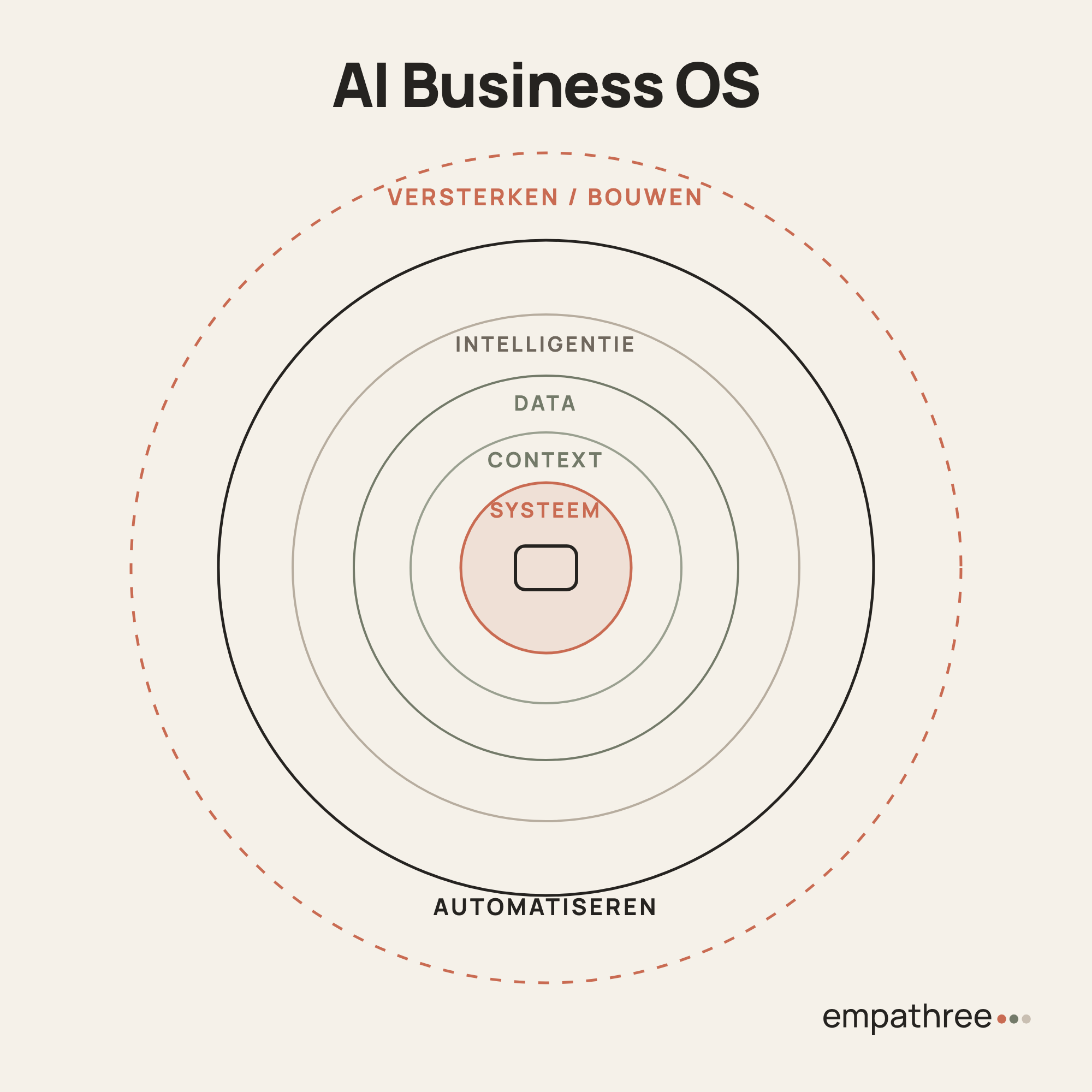 Het AI Business OS-model: zes lagen van systeem tot versterken, als concentrische ringen
